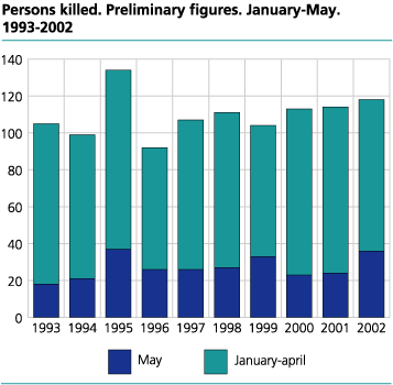 Persons killed. Preliminary figures. January-May. 1993-2002 