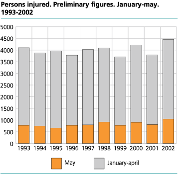 Persons injured. Preliminary figures. January-May. 1993-2002 