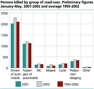 Persons injured, by group of road-user. Preliminary figures January-May 2001-2002 and average 1993-2002