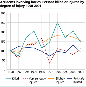 Accidents involving lorries. Persons killed or injured, by degree of injury. 1990-2001