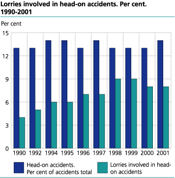 Total number of head-on accidents and head-on accidents involving lorries. 1990-2001 