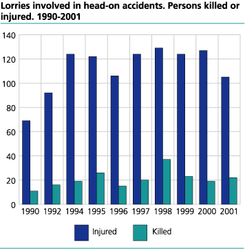 Head-on accidents involving lorries. Persons killed or injured. 1990-2001