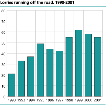 Single lorries running off the road. 1990-2001