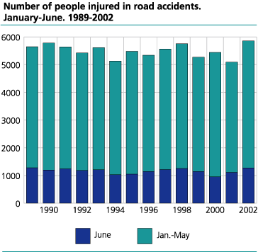 Number of people injured in road accidents. January-June. 1989-2002