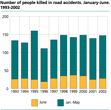 Number of people killed in road accidents. January-June. 1993-2002