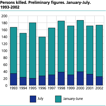 Persons killed. Preliminary figures. January-July. 1993-2002 