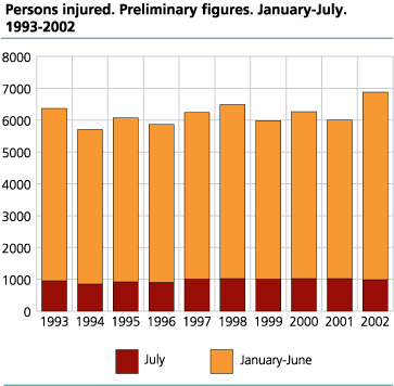 Persons injured. Preliminary figures. January-July. 1993-2002