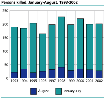Persons killed.  January-August. 1993-2002 