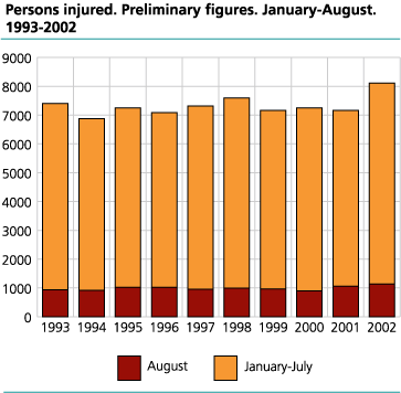 Persons injured. Preliminary figures. January-August . 1993-2002 