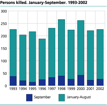Persons killed.  January-September. 1993-2002 