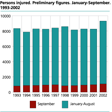 Persons injured. Preliminary figures. January-September. 1993-2002