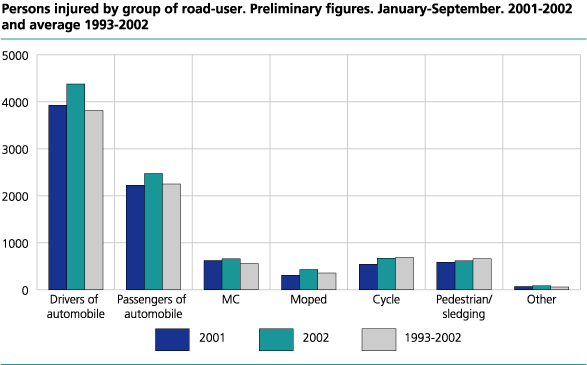 Persons injured, by group of road-user. Preliminary figures. Jan.-Sept. 2001-2002 and average 1993-2002