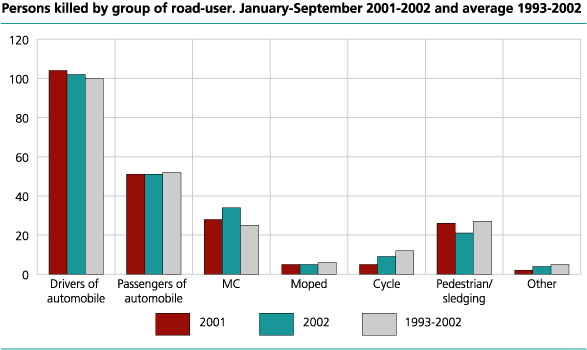 Persons killed, by group of road-user.  Jan.-Sept. 2001-2002 and average. 1993-2002