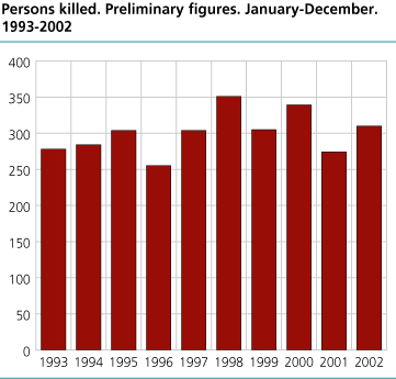 Persons killed. Preliminary figures. January-December. 1993-2002