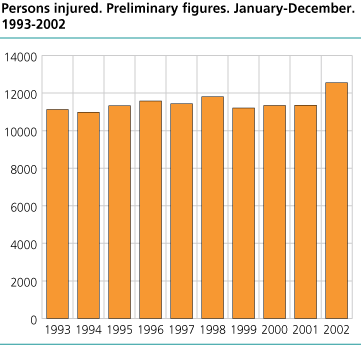 Persons injured. Preliminary figures. January-December. 1993-2002