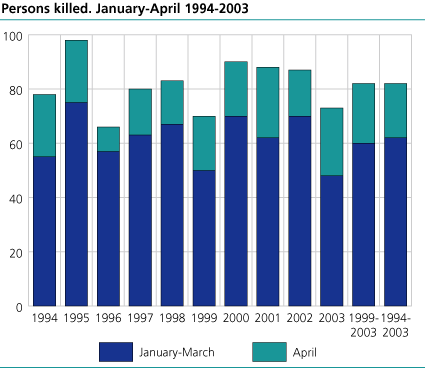 Persons killed. January-April. 1994-2003 