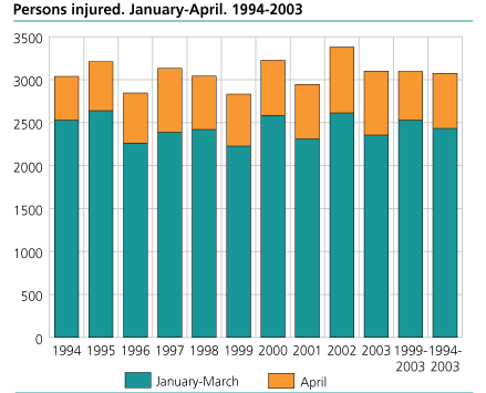 Persons injured. January-April. 1994-2003 