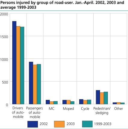 Persons injured, by group of road-user. January-April. 2002-2003 and average 1999-2003 