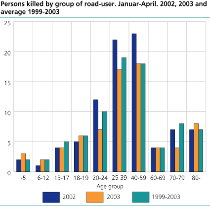 Persons killed, by age group. January-April. 2002-2003 and average 1999-2003 