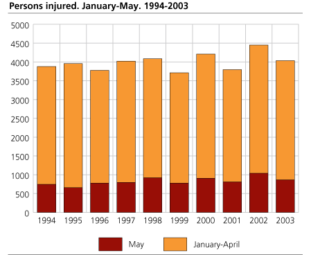 Persons injured. January-May. 1994-2003
