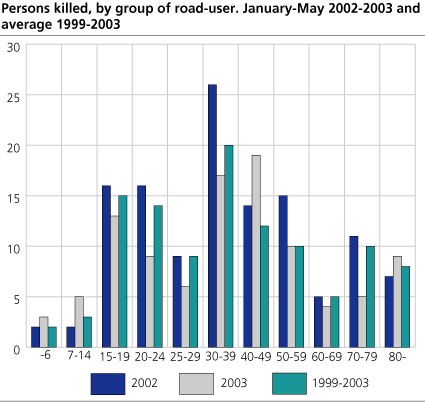 Persons killed, by group of road-user. January-May. 2002-2003 and average 1999-2003