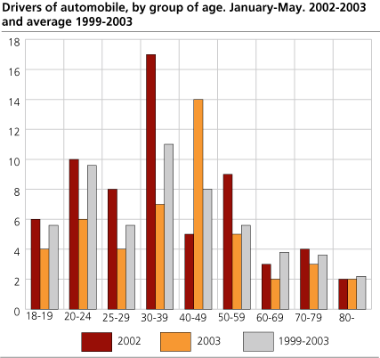 Drivers of automobiles killed, by group of age. January-May. 2002-2003 and average 1999-2003