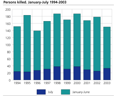 Persons killed. January-July. 1994-2003 