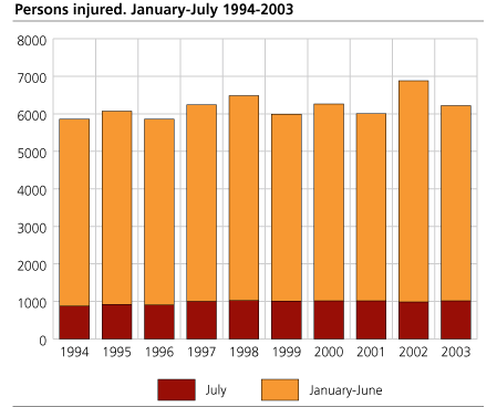 Persons injured. January-July. 1994-2003 
