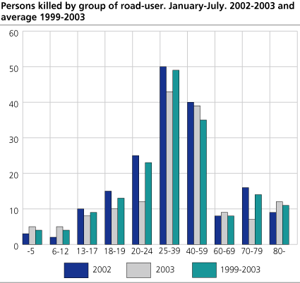 Persons killed, by group of age. January-July. 2002-2003 and average 1999-2003