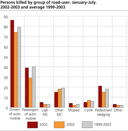 Persons killed, by group of road-user. January-July. 2002-2003 and average 1999-2003