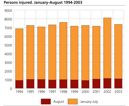 Persons injured. January-August. 1994-2003