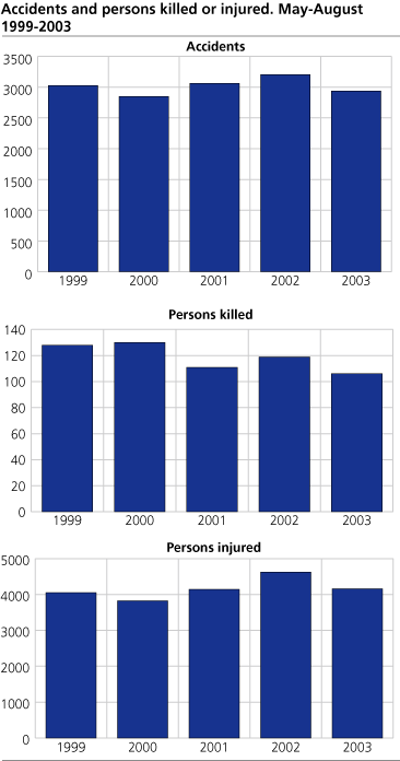 Accidents. Persons killed or injured. May-August. 1999-2003