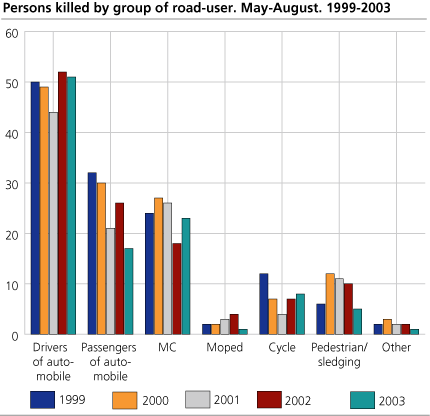 Persons killed, by group of road-user. May-August. 1999-2003