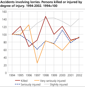 Accidents involving lorries. People killed or injured by degree of injury. 1994-2002