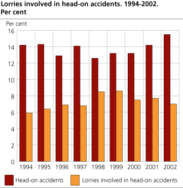 Total number of head-on accidents and lorries involved in head-on accidents 1994-2002