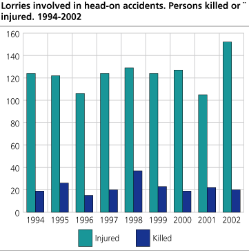Lorries involved in head-on accidents. People killed or injured 1994-2002