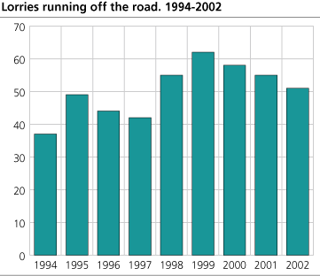 Lorries running off the road 1994-2002