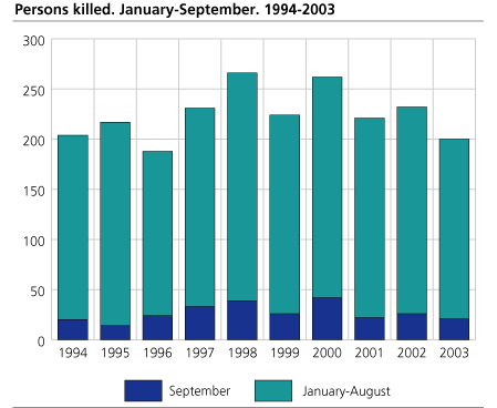 Persons killed.  January-September. 1994-2003 