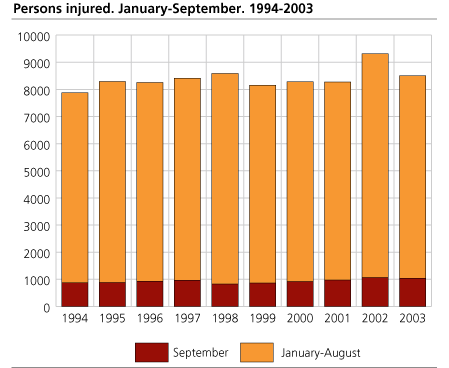 Persons injured. January-September. 1994-2003 