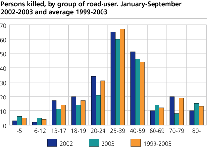 Persons killed, by group of age. January-September. 2002-2003 and average 1999-2003