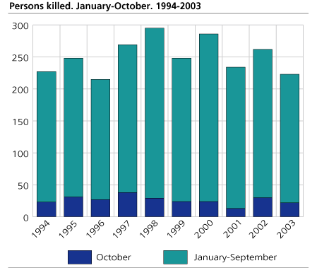 Persons killed. January-October. 1994-2003