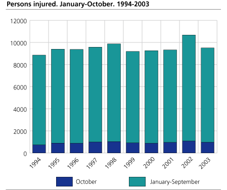 Persons injured. January-October. 1994-2003