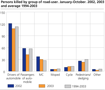 Persons killed by group of road-user. January-October. 2002, 2003 and average 1994-2003