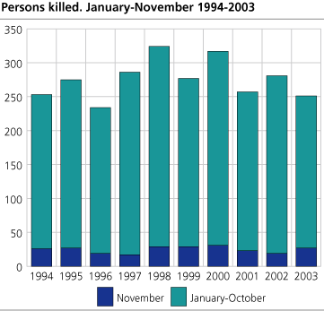 Persons killed.  January-November. 1994-2003