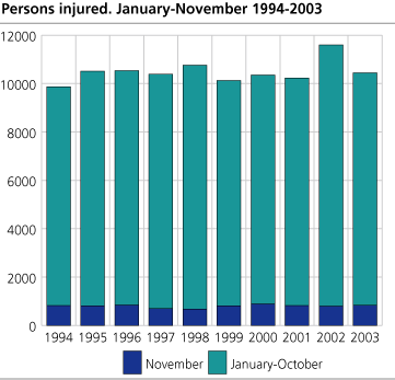 Persons injured. January-November. 1994-2003 