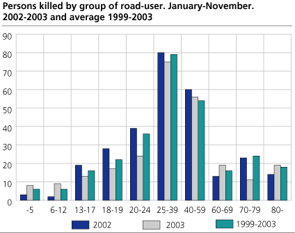 Persons killed, by group of age. January-November. 2002, 2003 and 1999-2003