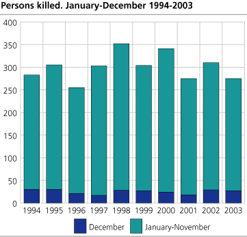 Persons killed.  January-December. 1994-2003 