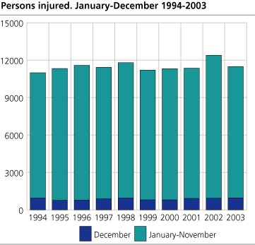 Persons injured. January-December. 1994-2003 