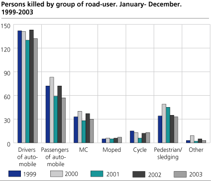 Persons killed, by group of road-user. January-December. 2002-2003 and average 1999-2003