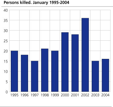 Persons killed.  January. 1995-2004